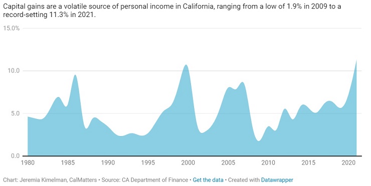 California’s Budget Whiplash: From a Record-setting Surplus to a ...