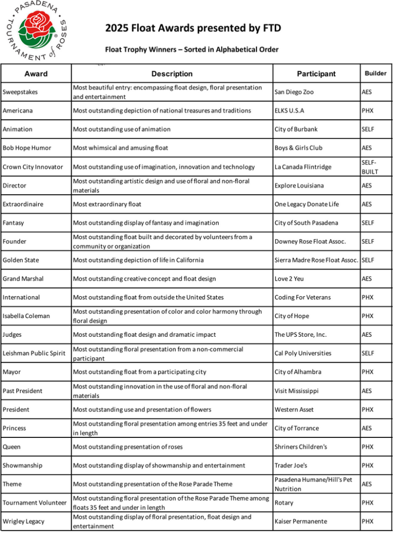 San Diego Zoo Wins Top Honor at 2025 Rose Parade Pasadena Now