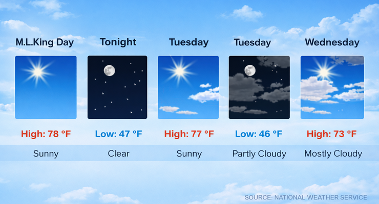 Week Starts Warm, But Temperatures to Drop Sharply – Pasadena Now