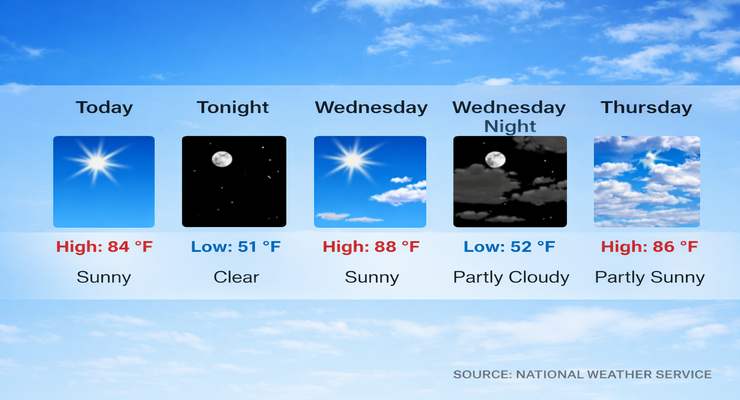 Wow! Warm and Windy Weather Continues, Before Weekend Cooldown ...