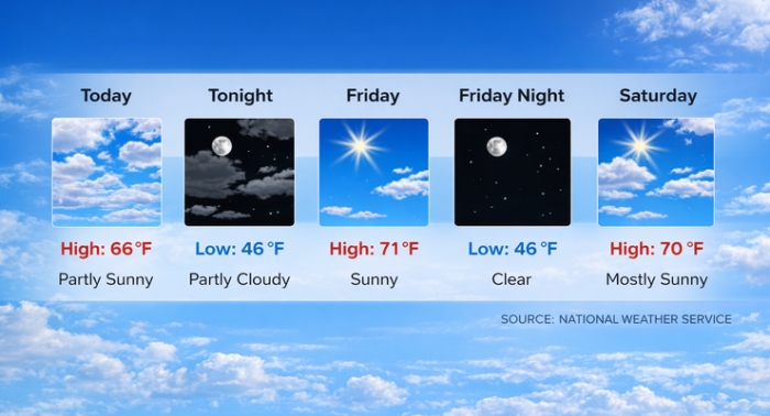 Partly Sunny Thursday and Sunny Friday Before Weekend Weather ...