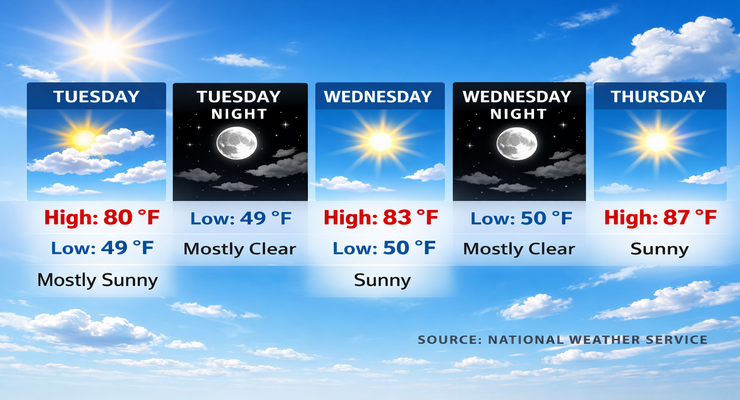 Heat Wave to Peak Friday Before Weekend Cooldown – Pasadena Now