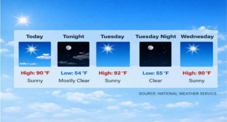 Heat to Peak Tuesday in Pasadena Before Weekend Cooldown – Pasadena Now