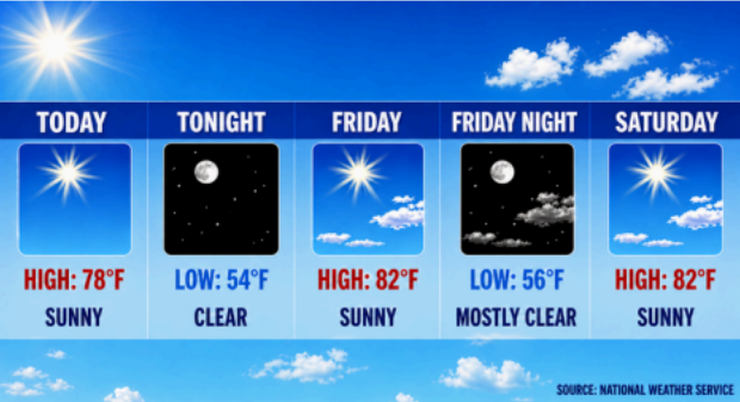 Pasadena Temperatures to Cool After Warm Start to Weekend – Pasadena Now