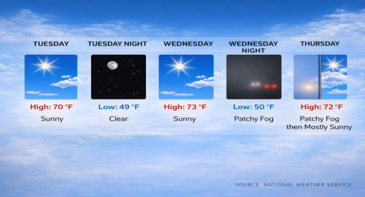 Warm Weekend Ahead as Pasadena Temperatures Climb Into 80s – Pasadena Now