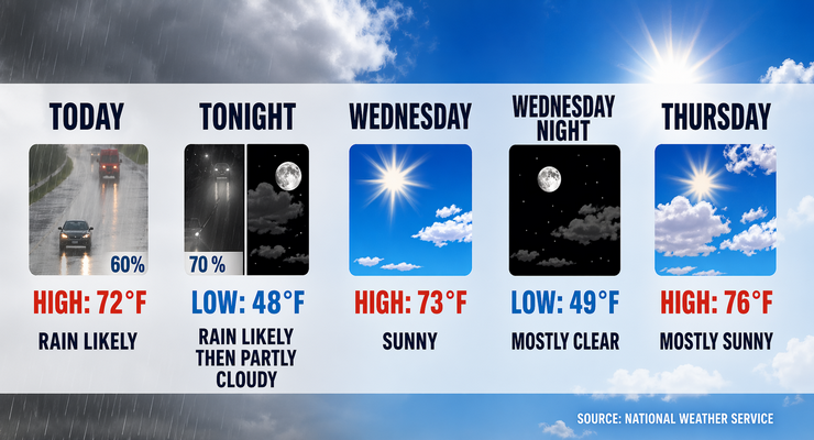 Rain Dampens Pasadena Tuesday Before Sunshine Returns Midweek ...