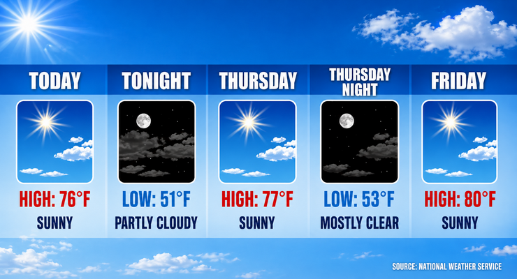 Warmth Peaks Saturday Before Pasadena Cooldown – Pasadena Now