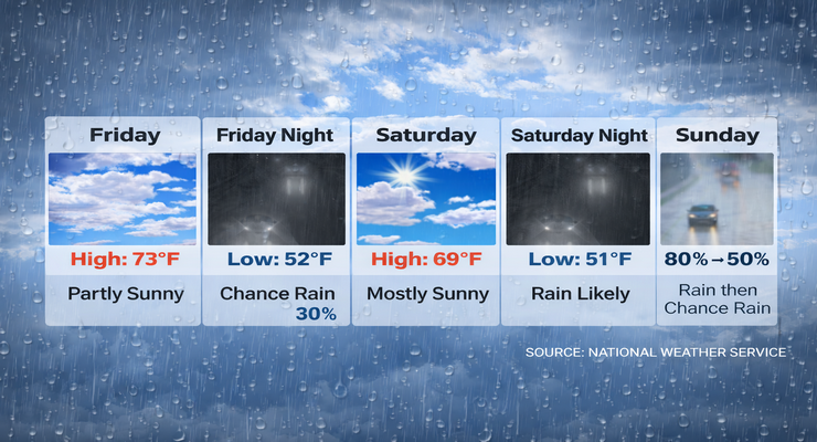 Cooler Weekend Ahead, Storms to Bring Rain to Pasadena Starting ...