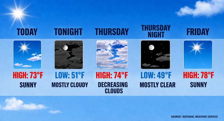 Pasadena to Warm Into 80s by Weekend – Pasadena Now