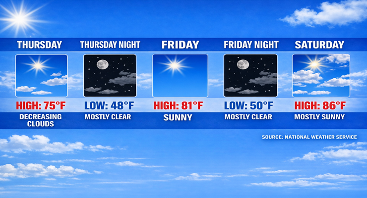 Pasadena Temperatures to Climb Into Mid-80s Before Cooling Next Week ...