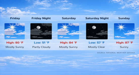 Santa Ana Winds Drive Pasadena Into Weekend Heat Before Cooling Arrives Monday