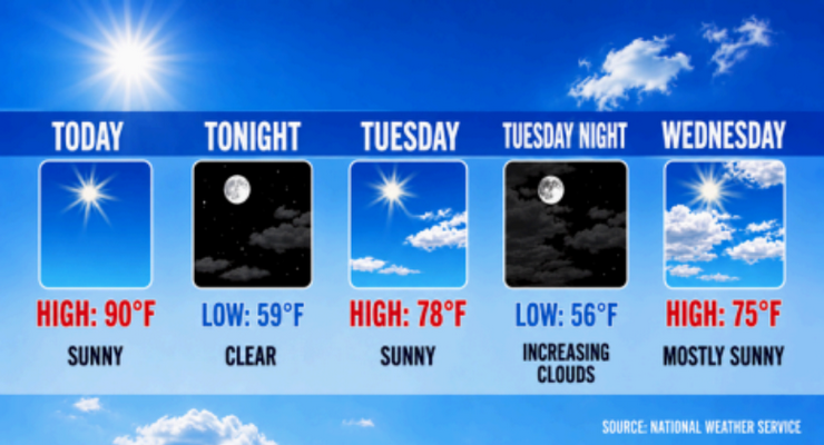 Heat Peaks Today Before Cooling Trend Arrives Tuesday – Pasadena Now