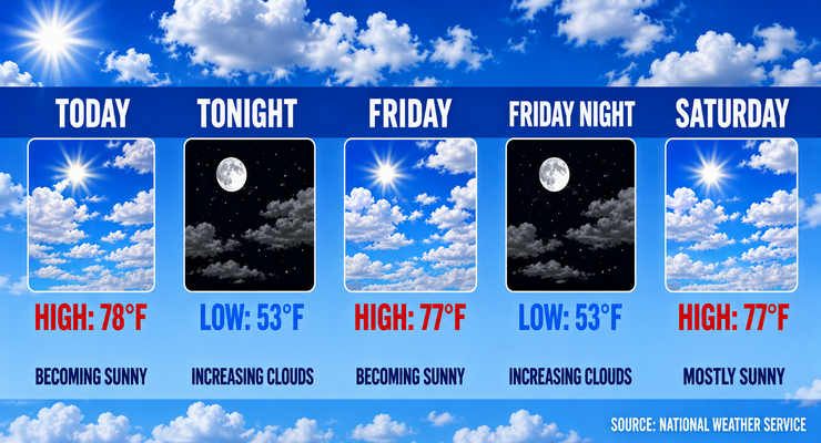 Mild Weekend On Tap Before Temps Rise Into 80s Next Week – Pasadena Now