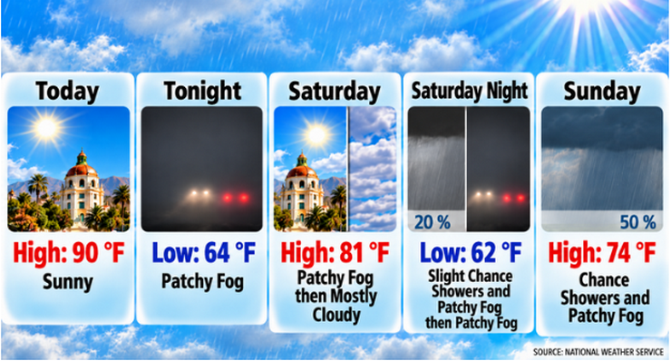 Temperatures to Plunge as Weekend Rain Chances Increase – Pasadena Now
